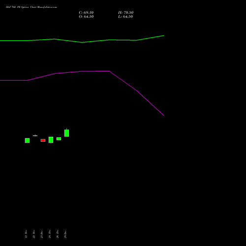 DLF 760 PE (PUT) 27 January 2026 options price chart analysis DLF Limited 