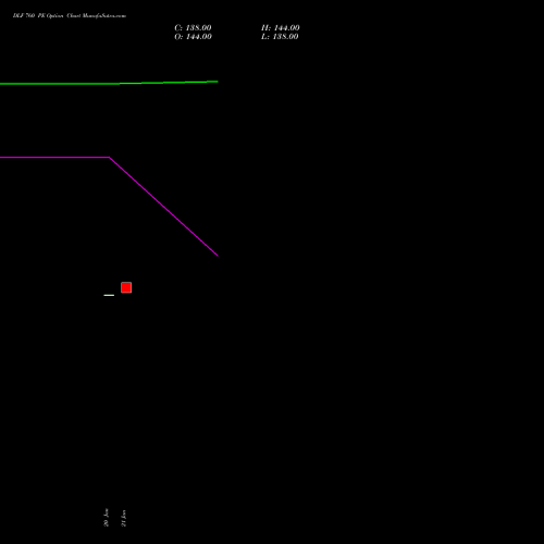 DLF 760 PE (PUT) 24 February 2026 options price chart analysis DLF Limited 