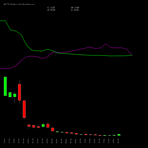 DLF 770 PE PUT indicators chart analysis DLF Limited options price chart strike 770 PUT