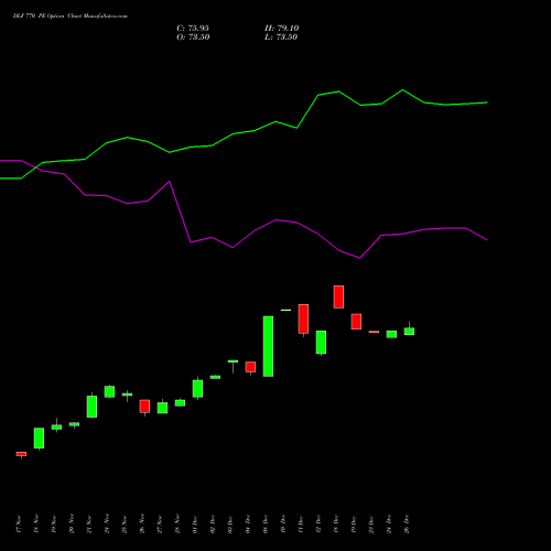 DLF 770 PE (PUT) 30 December 2025 options price chart analysis DLF Limited 