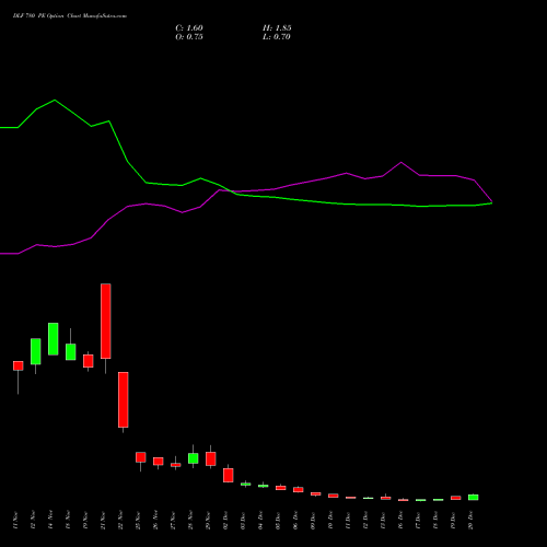 DLF 780 PE PUT indicators chart analysis DLF Limited options price chart strike 780 PUT