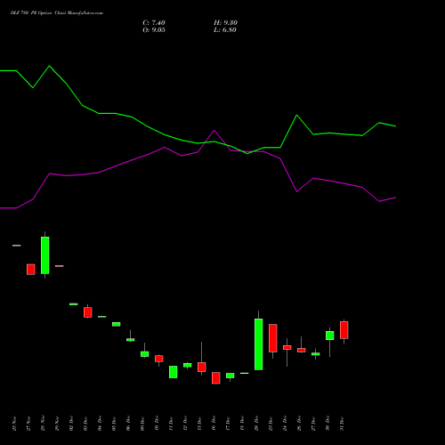 DLF 780 PE PUT indicators chart analysis DLF Limited options price chart strike 780 PUT