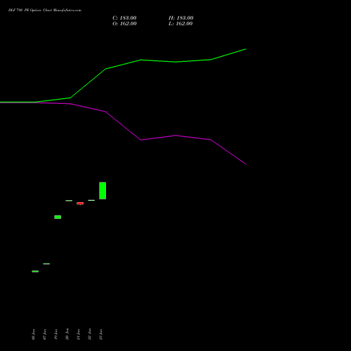 DLF 780 PE (PUT) 24 February 2026 options price chart analysis DLF Limited 