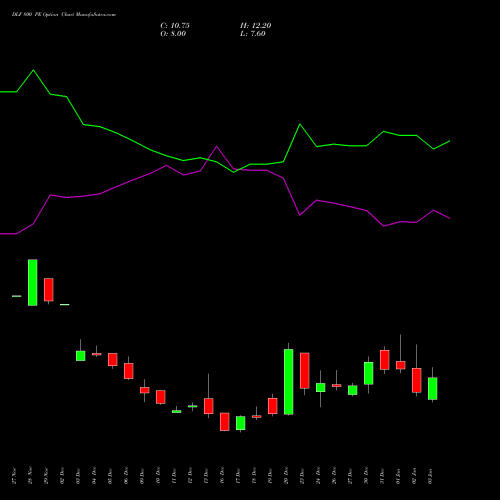 DLF 800 PE PUT indicators chart analysis DLF Limited options price chart strike 800 PUT