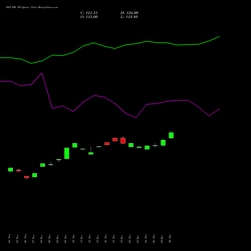DLF 800 PE (PUT) 30 December 2025 options price chart analysis DLF Limited 