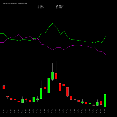 DLF 810 PE PUT indicators chart analysis DLF Limited options price chart strike 810 PUT