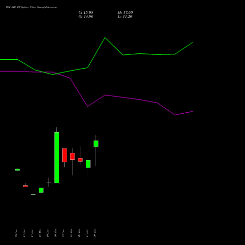 DLF 810 PE PUT indicators chart analysis DLF Limited options price chart strike 810 PUT