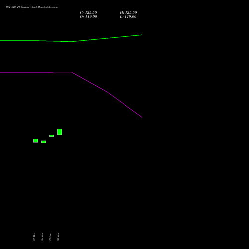 DLF 810 PE (PUT) 27 January 2026 options price chart analysis DLF Limited 