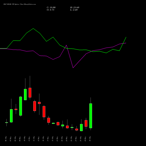 DLF 820.00 PE PUT indicators chart analysis DLF Limited options price chart strike 820.00 PUT