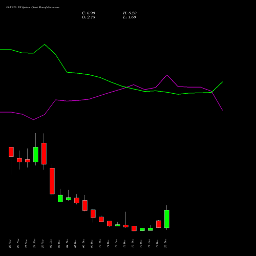 DLF 820 PE PUT indicators chart analysis DLF Limited options price chart strike 820 PUT