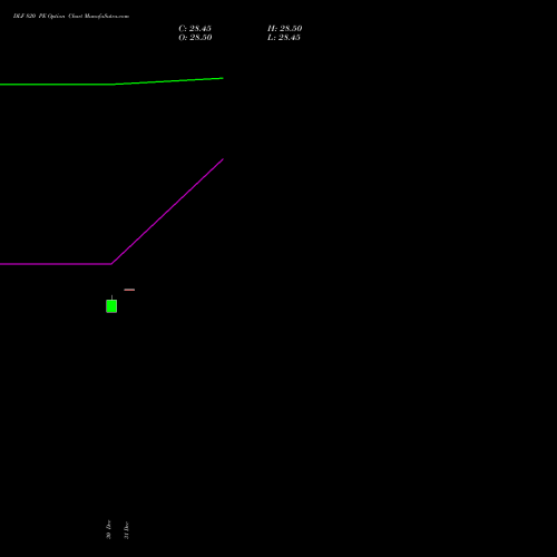 DLF 820 PE PUT indicators chart analysis DLF Limited options price chart strike 820 PUT