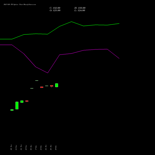 DLF 820 PE (PUT) 30 December 2025 options price chart analysis DLF Limited 