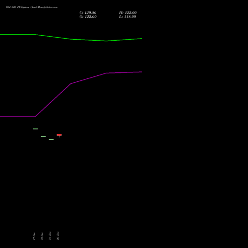 DLF 820 PE (PUT) 27 January 2026 options price chart analysis DLF Limited 
