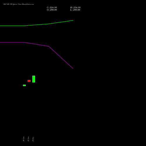 DLF 820 PE (PUT) 24 February 2026 options price chart analysis DLF Limited 