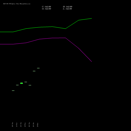 DLF 830 PE (PUT) 30 December 2025 options price chart analysis DLF Limited 