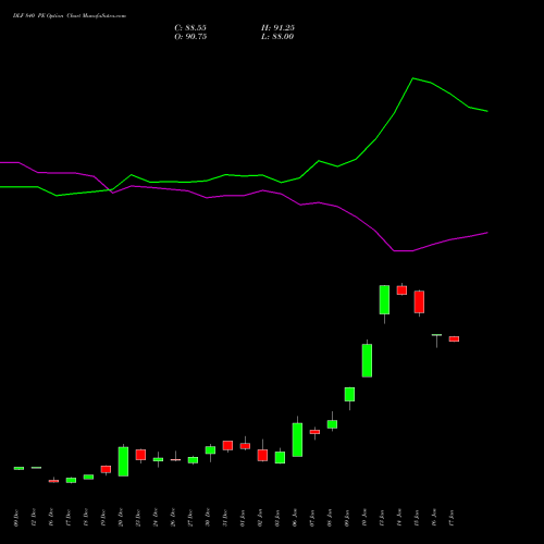 DLF 840 PE PUT indicators chart analysis DLF Limited options price chart strike 840 PUT