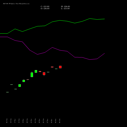 Live DLF 840 PE (PUT) 30 December 2025 options price chart analysis DLF Limited 