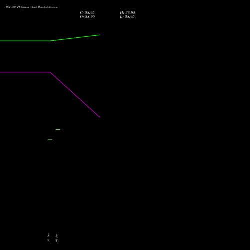 DLF 850 PE PUT indicators chart analysis DLF Limited options price chart strike 850 PUT