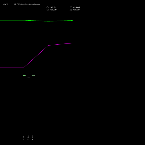 DLF 860 PE (PUT) 27 January 2026 options price chart analysis DLF Limited 