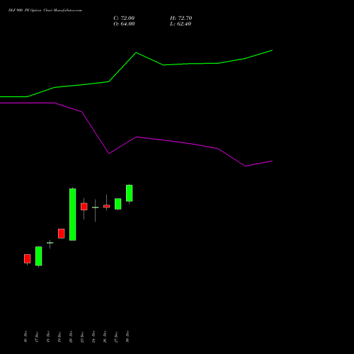 DLF 900 PE PUT indicators chart analysis DLF Limited options price chart strike 900 PUT