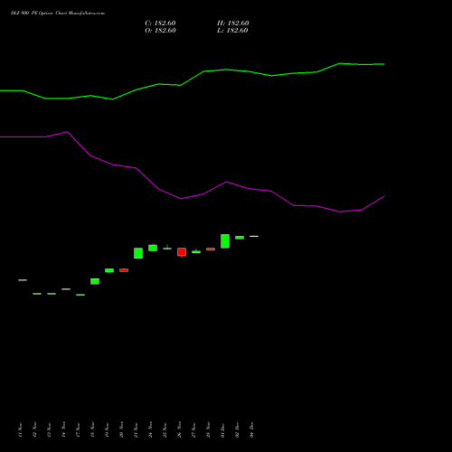 Live DLF 900 PE (PUT) 30 December 2025 options price chart analysis DLF Limited 