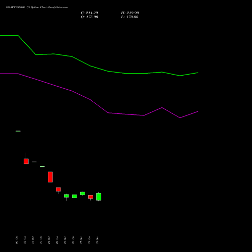 DMART 3000.00 CE (CALL) 23 November 2026 options price chart analysis Avenue Supermarts Limited 