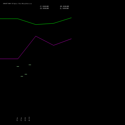 DMART 3000 CE (CALL) 24 February 2026 options price chart analysis Avenue Supermarts Limited 