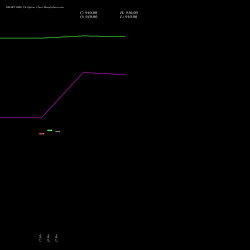 DMART 3000 CE (CALL) 30 March 2026 options price chart analysis Avenue Supermarts Limited 