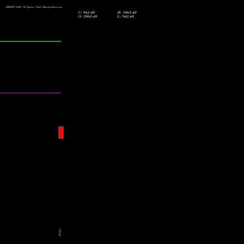 DMART 3100 CE CALL indicators chart analysis Avenue Supermarts Limited options price chart strike 3100 CALL