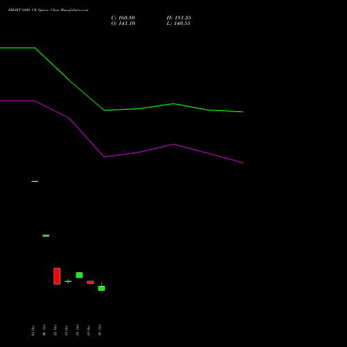 DMART 3200 CE (CALL) 27 October 2026 options price chart analysis Avenue Supermarts Limited 