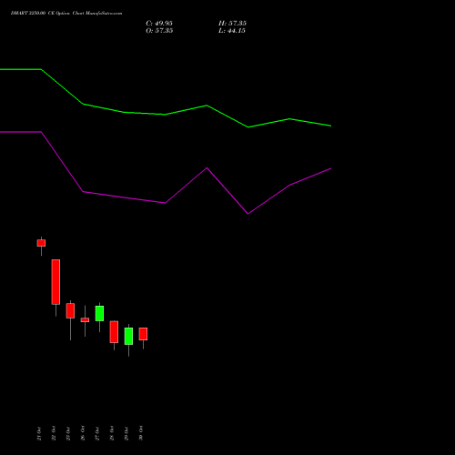 DMART 3250.00 CE (CALL) 23 November 2026 options price chart analysis Avenue Supermarts Limited 