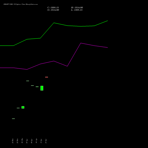 DMART 3300 CE (CALL) 28 April 2026 options price chart analysis Avenue Supermarts Limited 