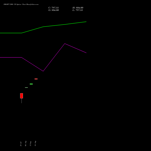 DMART 3300 CE (CALL) 25 August 2026 options price chart analysis Avenue Supermarts Limited 