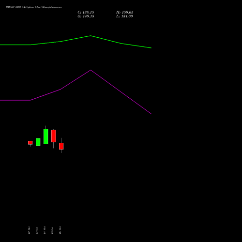 DMART 3300 CE (CALL) 23 November 2026 options price chart analysis Avenue Supermarts Limited 
