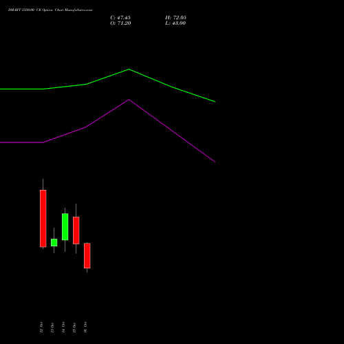 DMART 3350.00 CE (CALL) 27 October 2026 options price chart analysis Avenue Supermarts Limited 