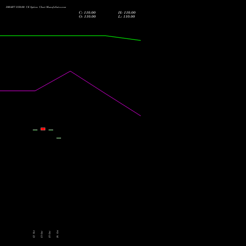 DMART 3350.00 CE (CALL) 23 November 2026 options price chart analysis Avenue Supermarts Limited 