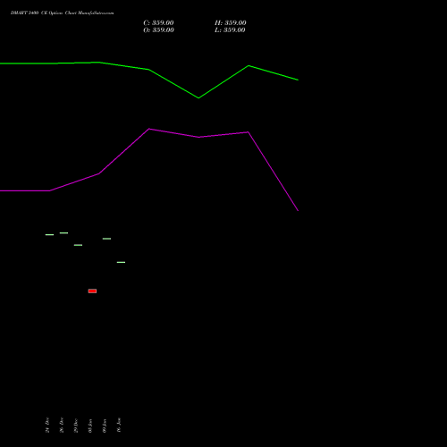 DMART 3400 CE (CALL) 27 January 2026 options price chart analysis Avenue Supermarts Limited 