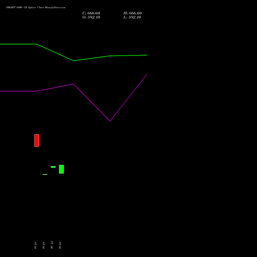 DMART 3400 CE (CALL) 28 July 2026 options price chart analysis Avenue Supermarts Limited 
