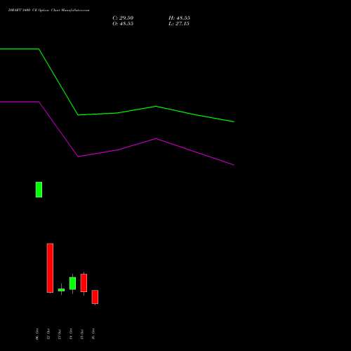 DMART 3400 CE (CALL) 27 October 2026 options price chart analysis Avenue Supermarts Limited 