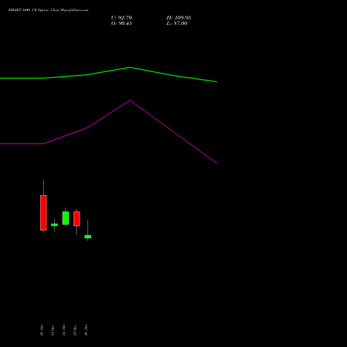 DMART 3400 CE (CALL) 23 November 2026 options price chart analysis Avenue Supermarts Limited 
