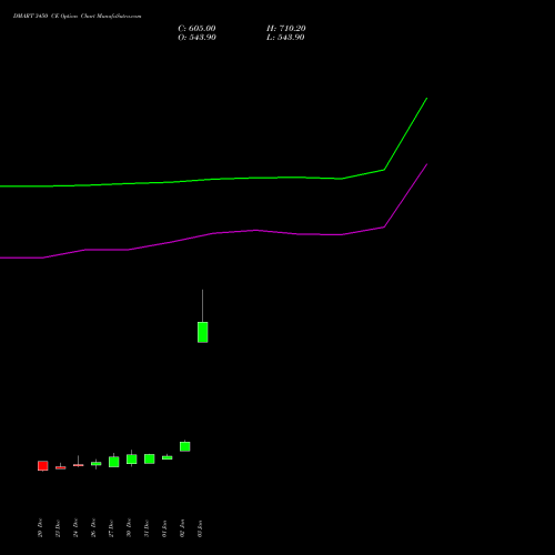 DMART 3450 CE CALL indicators chart analysis Avenue Supermarts Limited options price chart strike 3450 CALL