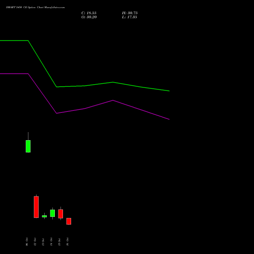 DMART 3450 CE (CALL) 27 October 2026 options price chart analysis Avenue Supermarts Limited 