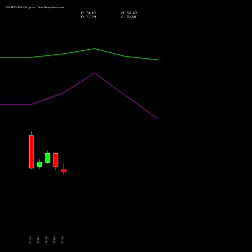 DMART 3450 CE (CALL) 23 November 2026 options price chart analysis Avenue Supermarts Limited 