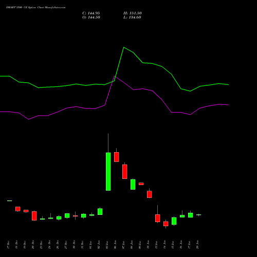 DMART 3500 CE CALL indicators chart analysis Avenue Supermarts Limited options price chart strike 3500 CALL