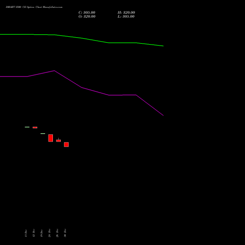 DMART 3500 CE (CALL) 27 January 2026 options price chart analysis Avenue Supermarts Limited 