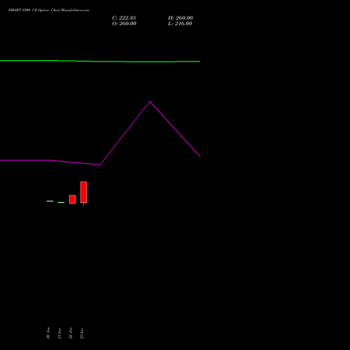 DMART 3500 CE (CALL) 24 February 2026 options price chart analysis Avenue Supermarts Limited 