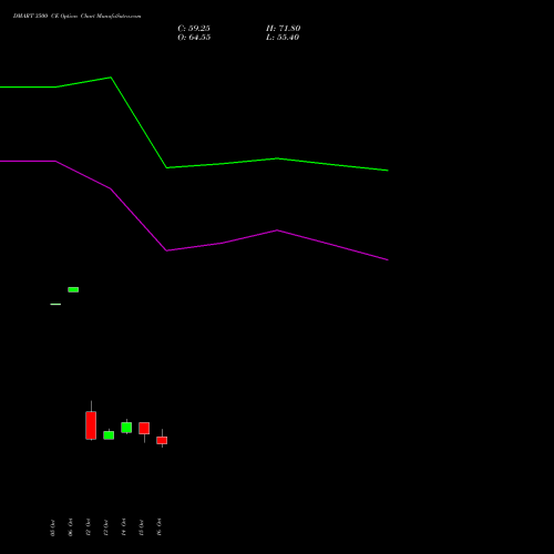 DMART 3500 CE (CALL) 23 November 2026 options price chart analysis Avenue Supermarts Limited 