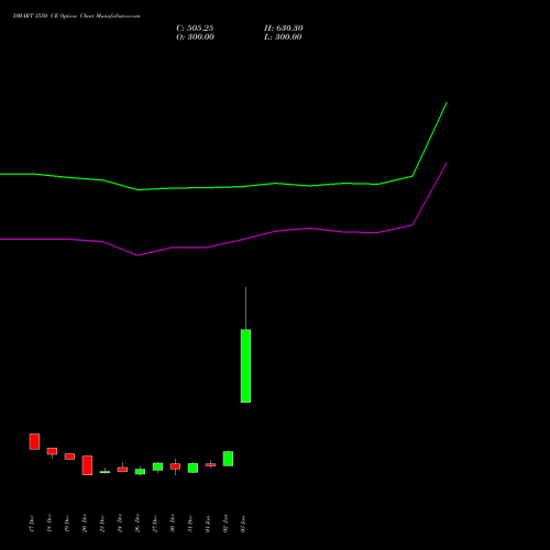 DMART 3550 CE CALL indicators chart analysis Avenue Supermarts Limited options price chart strike 3550 CALL