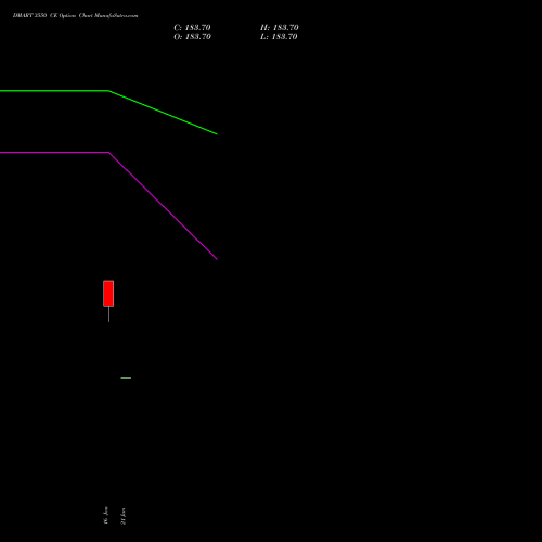 DMART 3550 CE (CALL) 24 February 2026 options price chart analysis Avenue Supermarts Limited 
