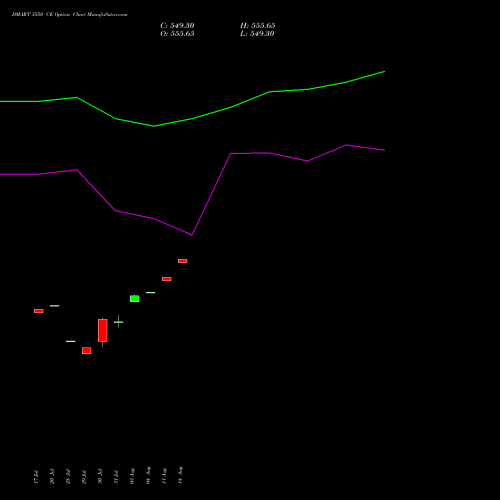 DMART 3550 CE (CALL) 25 August 2026 options price chart analysis Avenue Supermarts Limited 